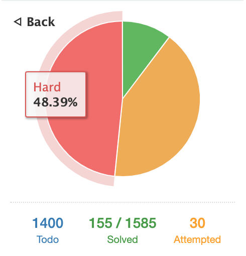 Leetcode stats